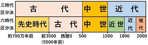 古代 現代|世界史の年表を時代別に解説【紀元前〜現代】